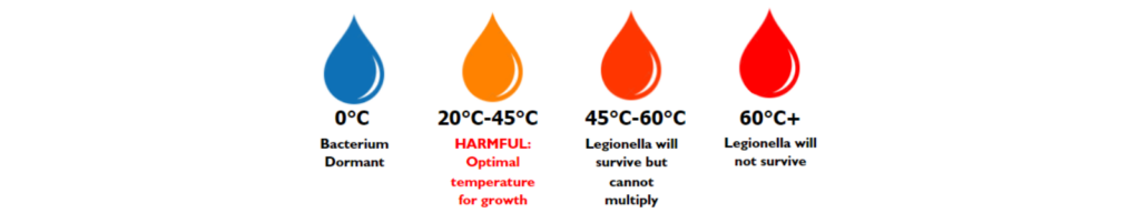 Legionella temperature chart