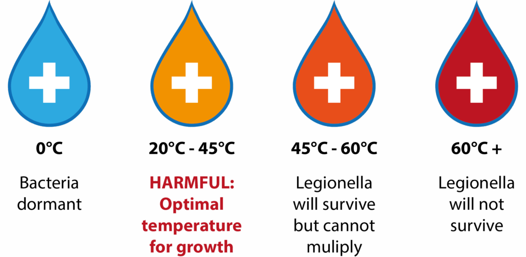 Explanation of Legionella bacteria at various temperatures. 