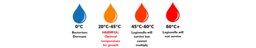 Legionella prevention temperature chart
